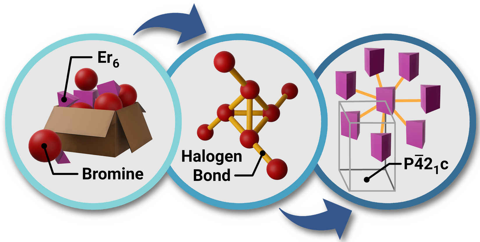 A Picture showing three circles. In the left circle, a cardboard box is filled with Er6 prisms and Br atoms. The second circle shows a connection between eight Br-atoms. The last pictures shows that one Er6-prism is connected to seven other using the Br halogen bonds.